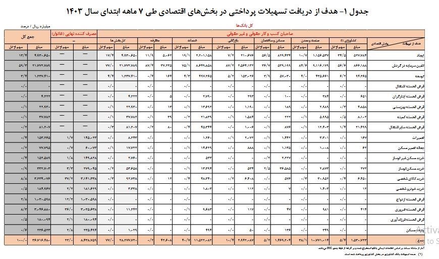 بانک مرکزی جمهوری اسلامی ایران , تسهیلات بانکی , 