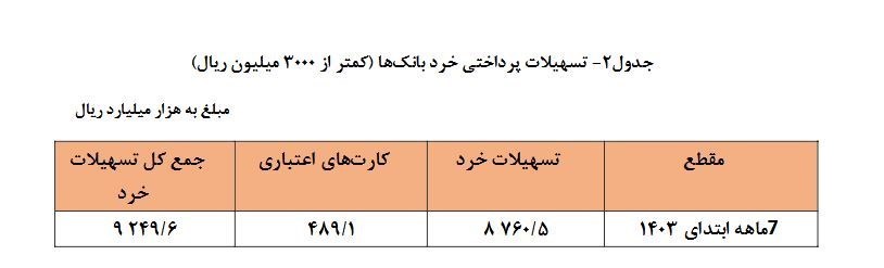 بانک مرکزی جمهوری اسلامی ایران , تسهیلات بانکی , 