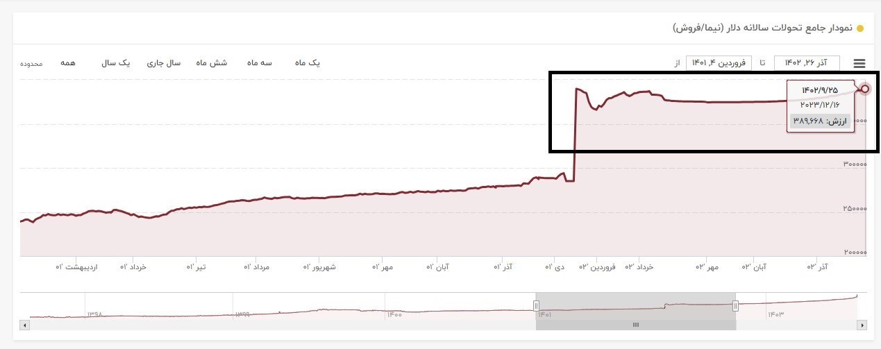 قیمت ارز , 