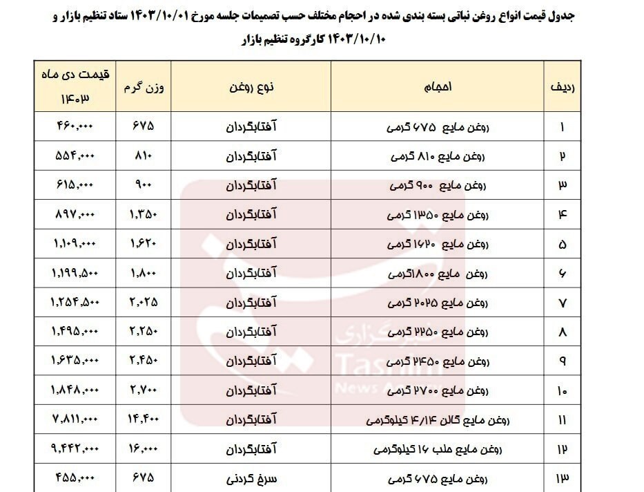 کالاهای اساسی , ستاد تنظیم بازار , 