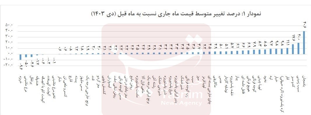 صادرات , بازار میوه , قیمت کالاهای اساسی , 