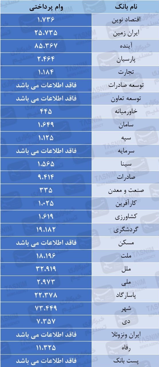 بانک مرکزی جمهوری اسلامی ایران , تسهیلات بانکی , بحران پولی و بانکی ایران , 