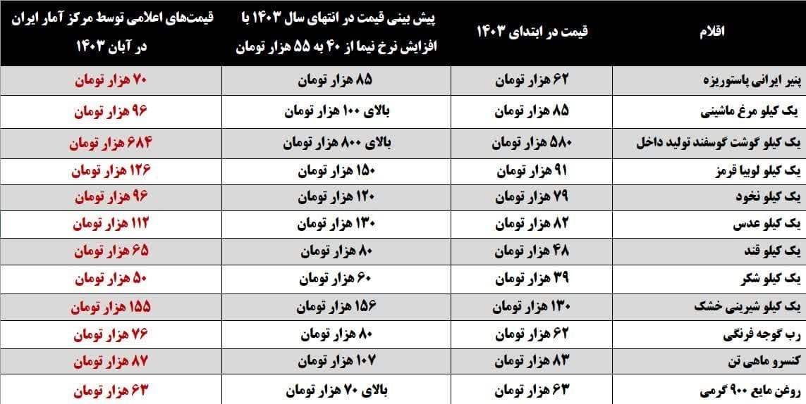 بازار سکه و ارز , قیمت ارز , مسعود پزشکیان | پزشکیان , عبدالناصر همتی | همتی , محمدباقر قالیباف , شمس الدین حسینی , محمدرضا پورابراهیمی , حجت الاسلام و المسلمین غلامحسین محسنی اژه‌ای , تورم , نرخ تورم , 