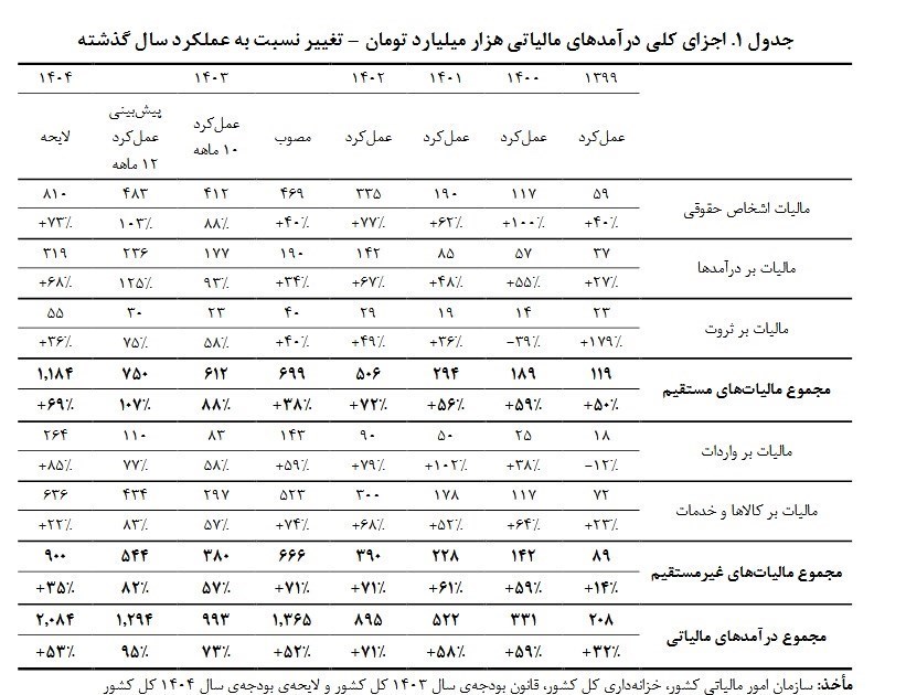 مالیات , بودجه 1404 , 