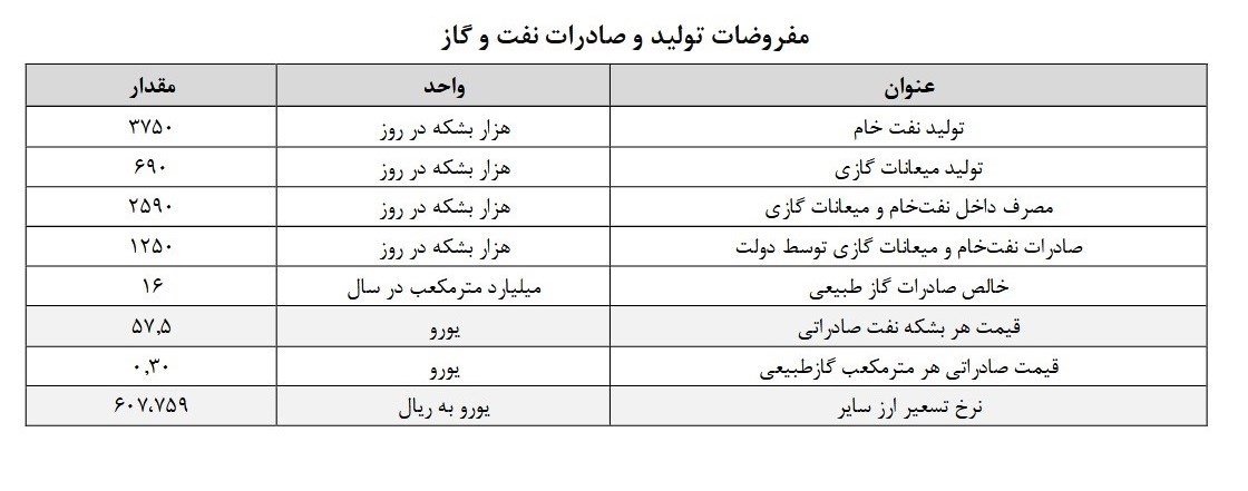 بودجه 1404 , اقتصاد , 