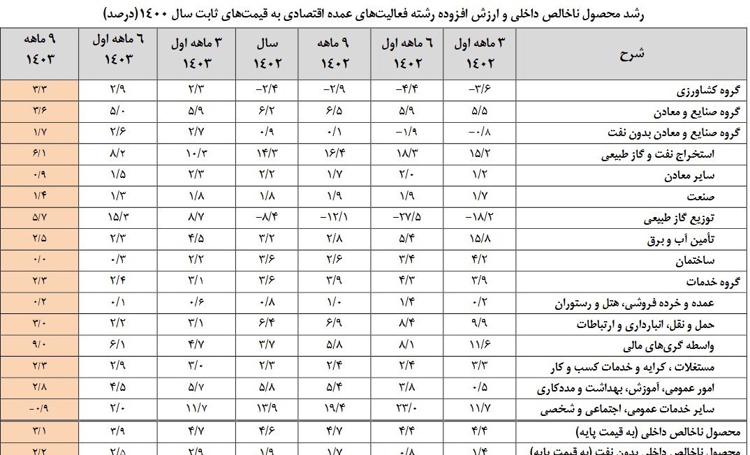 رشد اقتصادی , 