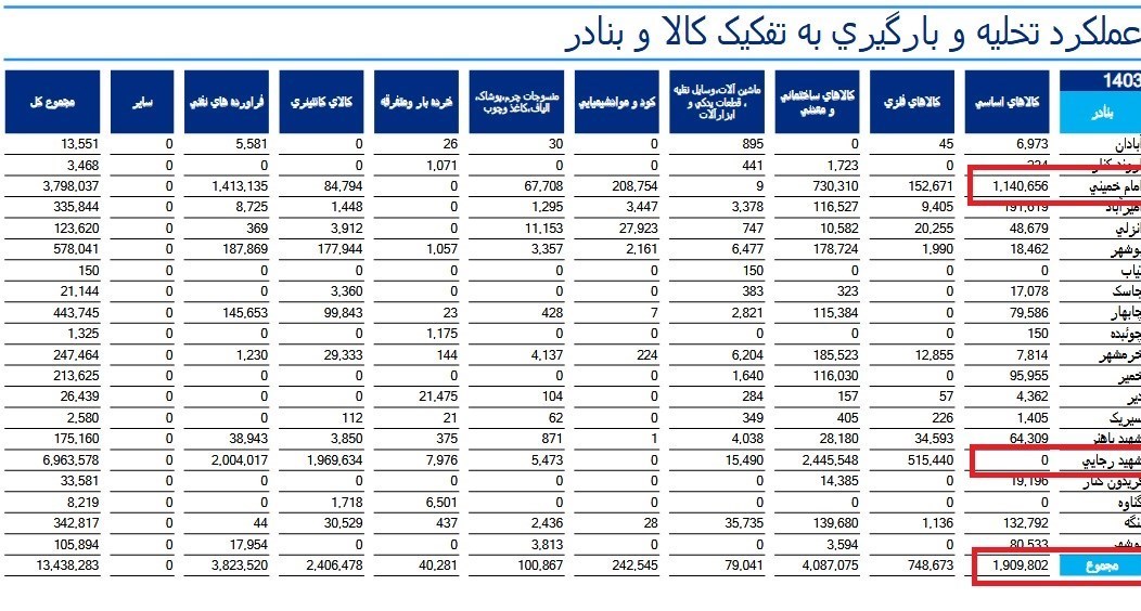 سازمان بنادر و دریانوردی , وزارت راه و شهرسازی , 