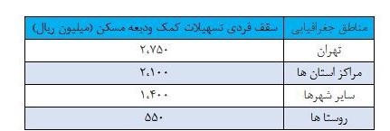 وام مسکن , قیمت مسکن , 