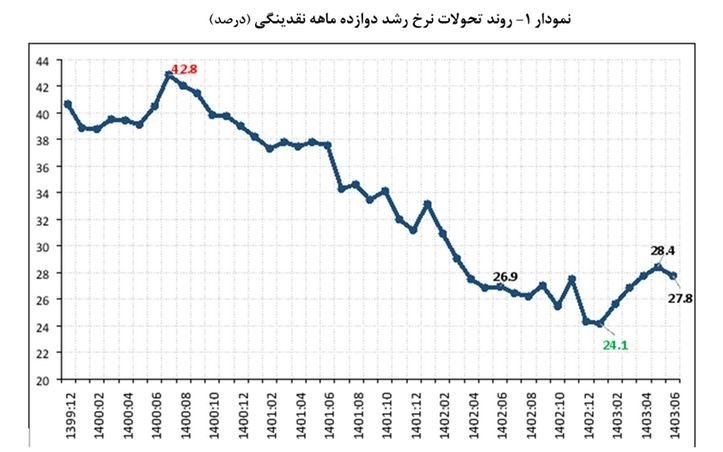 تورم , قیمت ارز , 