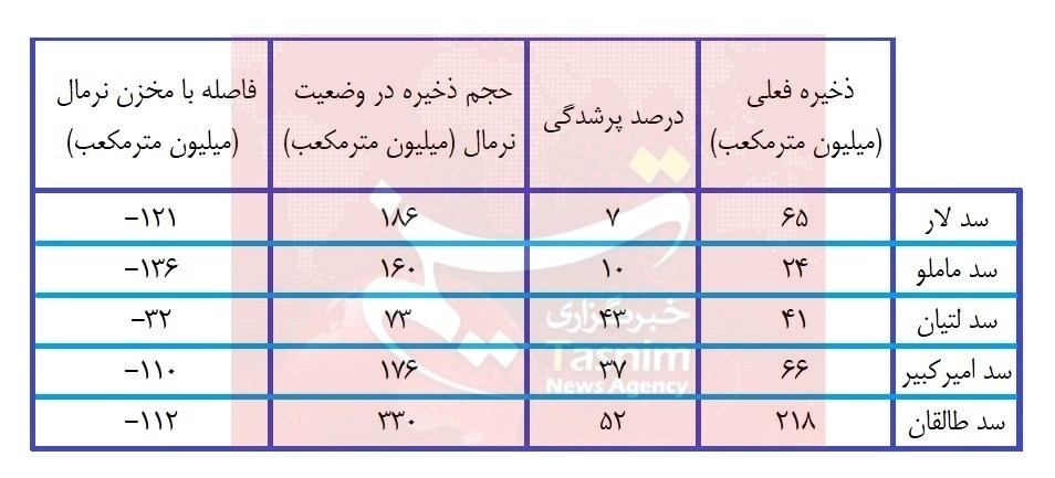 شرکت مدیریت منابع آب ایران , تنش آبی , 