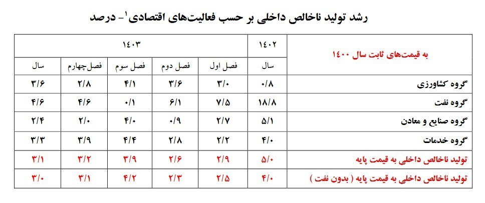 رشد اقتصادی ایران , اقتصاد , 