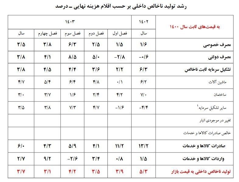 رشد اقتصادی ایران , اقتصاد , 