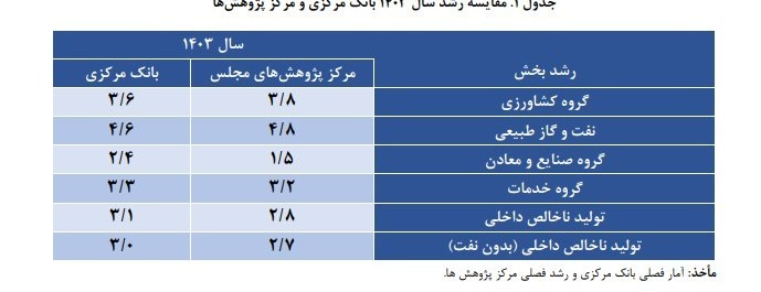 رشد اقتصادی ایران , 