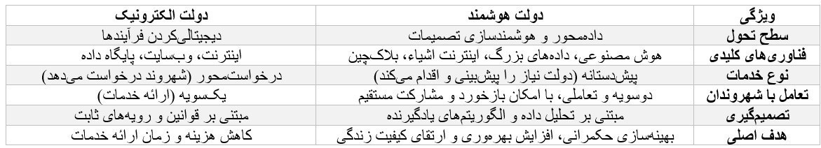 دولت الکترونیک , سازمان فناوری اطلاعات ایران , اقتصاد , 