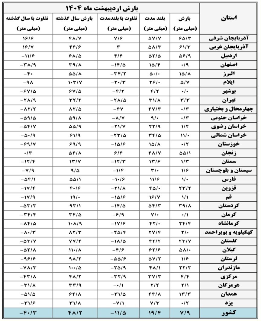 ثبت بی‌هنجاری منفی بارش در ۲۷ استان کشور / کاهش ۴۰.۳ میلی‌متری بارش‌ها