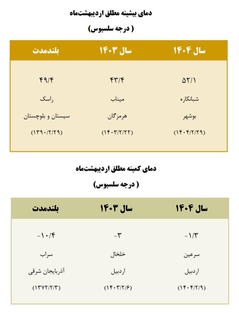 ثبت بی‌هنجاری منفی بارش در ۲۷ استان کشور / کاهش ۴۰.۳ میلی‌متری بارش‌ها
