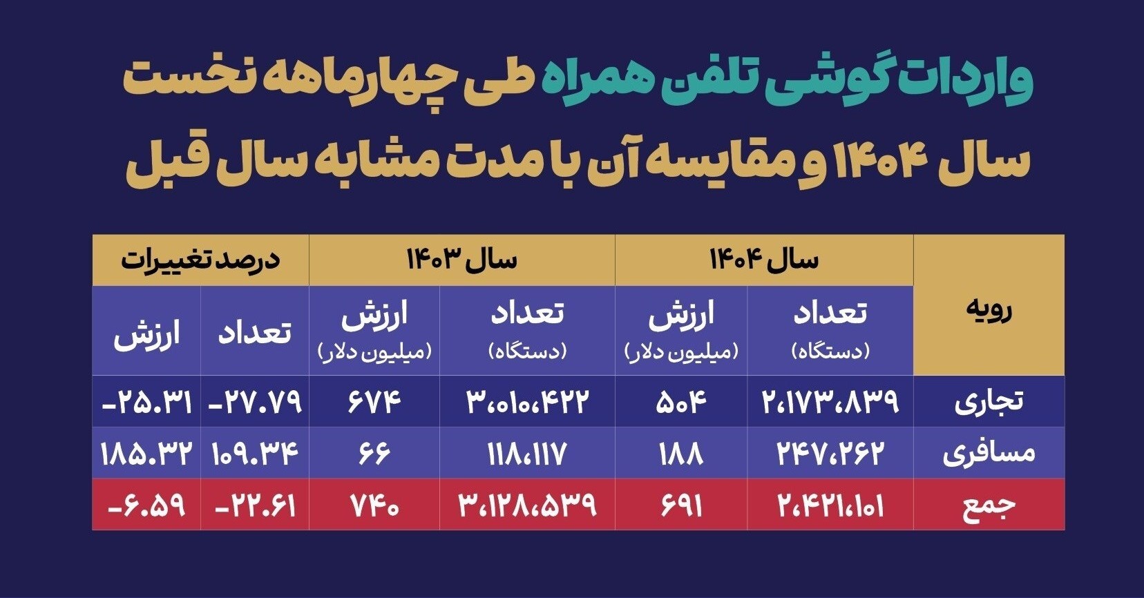 گمرک , قیمت موبایل , 
