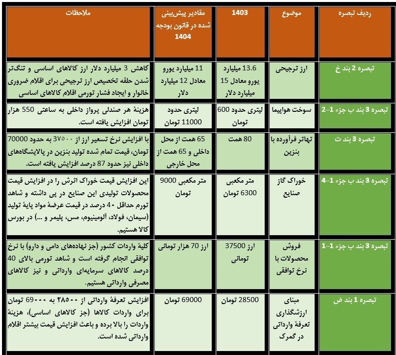 سازمان برنامه و بودجه کشور , 