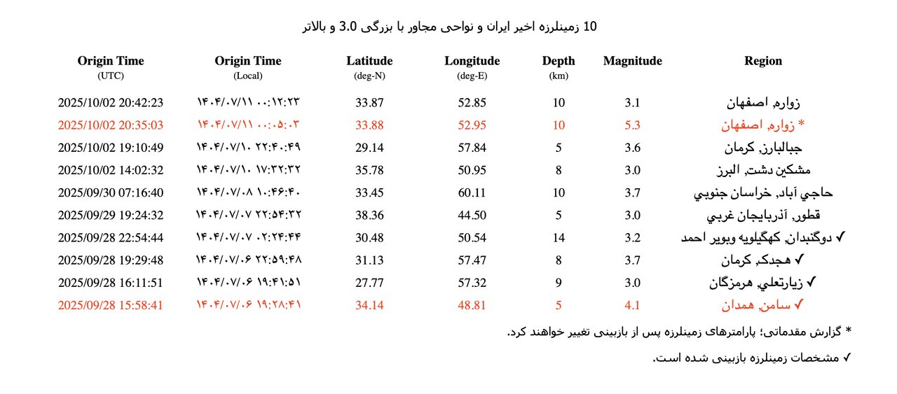 زلزله در اصفهان، تهران و قم + جزئیات