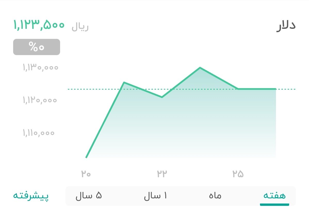 نمودار قیمت دلار ۲۶ آبان ۱۴۰۴ + شاخص دلار آمریکا 2 نمودار قیمت دلار ۲۶ آبان ۱۴۰۴ + شاخص دلار آمریکا