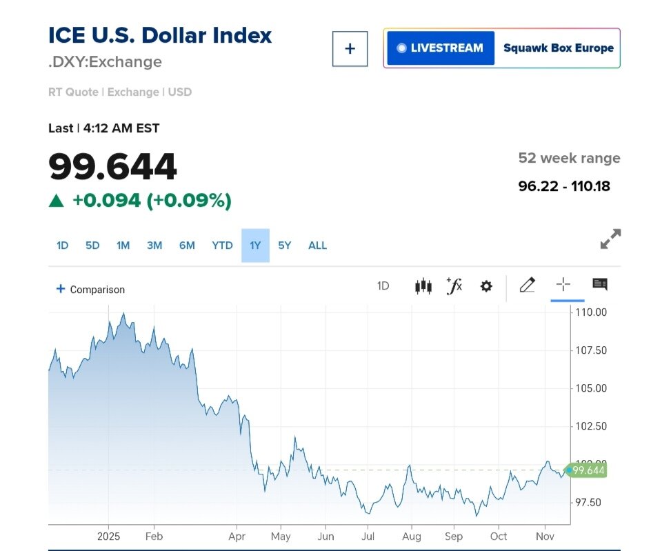نمودار قیمت دلار ۲۸ آبان ۱۴۰۴ + شاخص دلار آمریکا