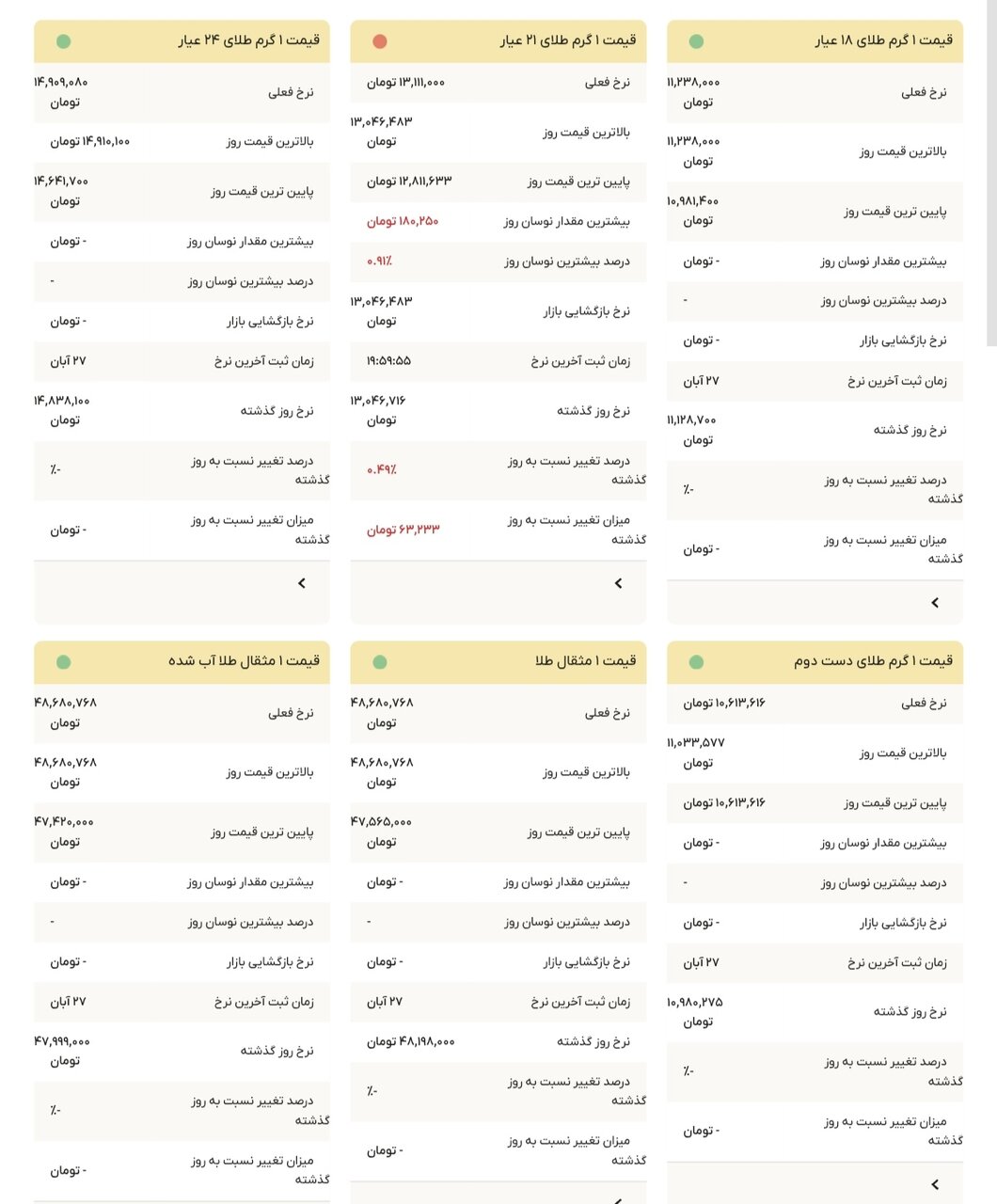 نمودار قیمت طلا ۲۸ آبان ۱۴۰۴ + قیمت جهانی طلا 5 نمودار قیمت طلا ۲۸ آبان ۱۴۰۴ + قیمت جهانی طلا