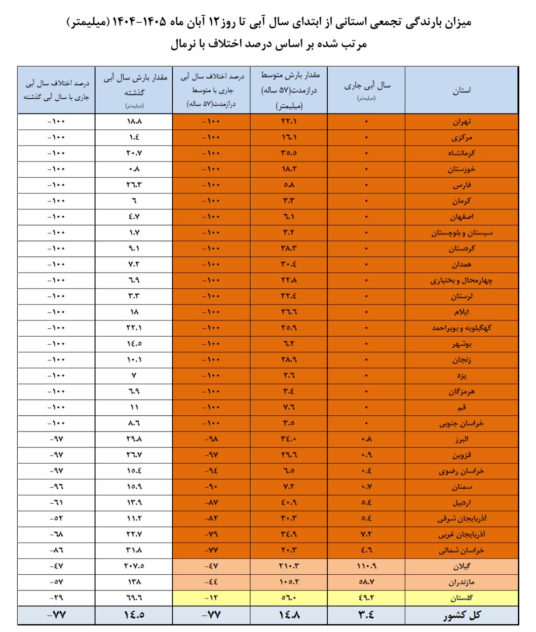 ۲۰ استان با «بارش صفر» در پاییز خشک امسال/ آمار منفی بارش‌ها در تمام کشور