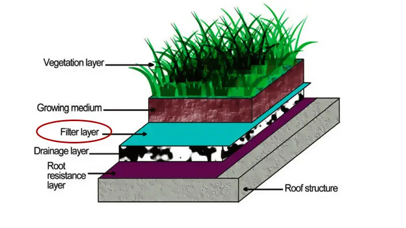 بهترین فیلتر خاک برای روف گاردن، لایه ای کوچک اما حیاتی در دوام بام سبز 2 لایه های روف گاردن