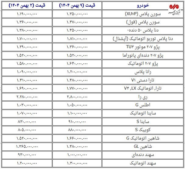 خیز دوباره قیمت خودرو در آستانه پایان سال؛ ریرا پیشتاز گرانی+ جدول 1 خیز دوباره قیمت خودرو در آستانه پایان سال؛ ریرا پیشتاز گرانی+ جدول