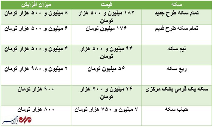 علت گرانی طلا و سکه اعلام شد؛ آینده بازار طلا قابل پیشبینی نیست+جدول 1 علت گرانی طلا و سکه اعلام شد؛ آینده بازار طلا قابل پیشبینی نیست+ جدول