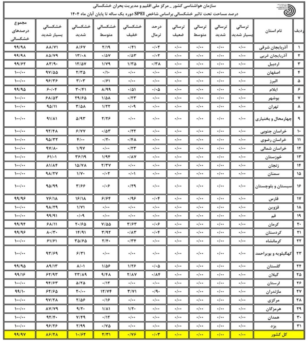 آخرین وضعیت خشکسالی کشور تا آبان ۱۴۰۴ | کمبود بارش و افزایش دما در کل استانها 3 آخرین وضعیت خشکسالی کشور تا آبان ۱۴۰۴ | کمبود بارش و افزایش دما در کل استانها