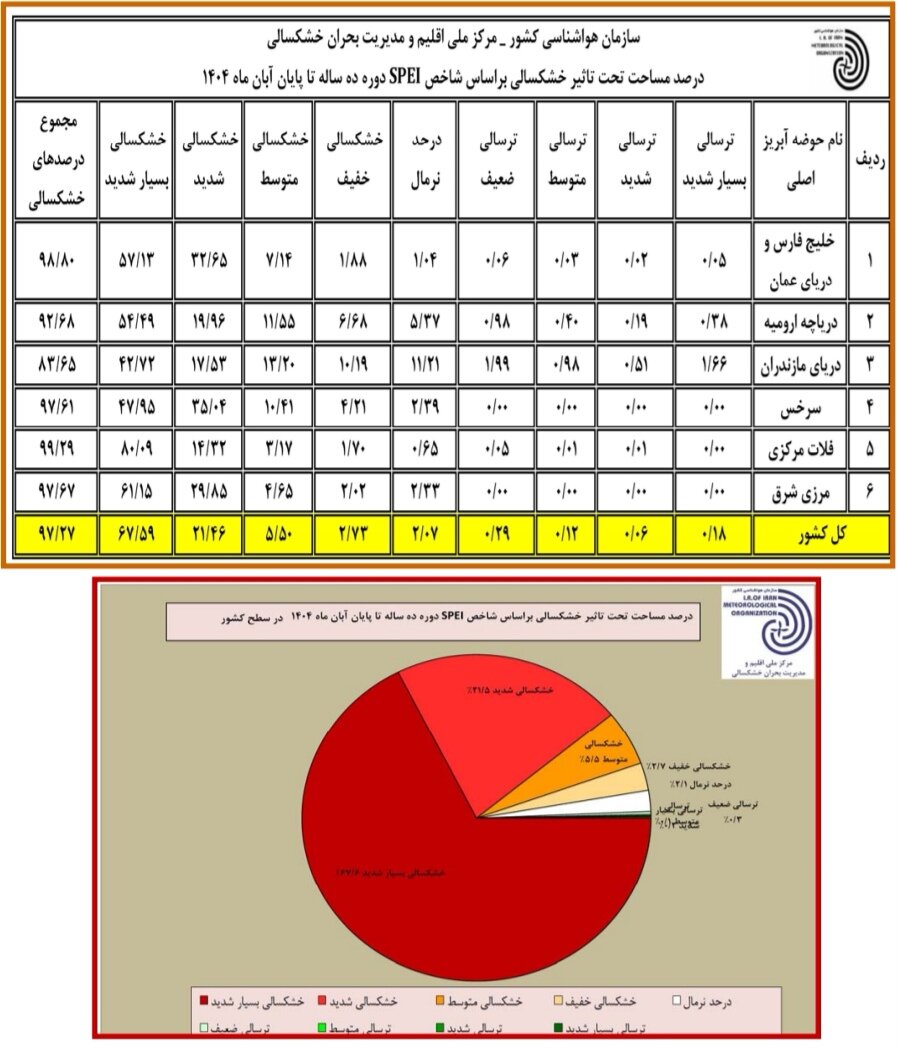 آخرین وضعیت خشکسالی کشور تا آبان ۱۴۰۴ | کمبود بارش و افزایش دما در کل استانها 6 آخرین وضعیت خشکسالی کشور تا آبان ۱۴۰۴ | کمبود بارش و افزایش دما در کل استانها