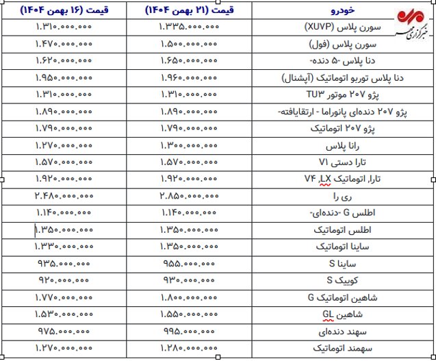 بازار خودرو در هفته سوم بهمن؛ رشد ملایم قیمتها ادامه دارد+ جدول 1 بازار خودرو در هفته سوم بهمن؛ رشد ملایم قیمتها ادامه دارد+ جدول
