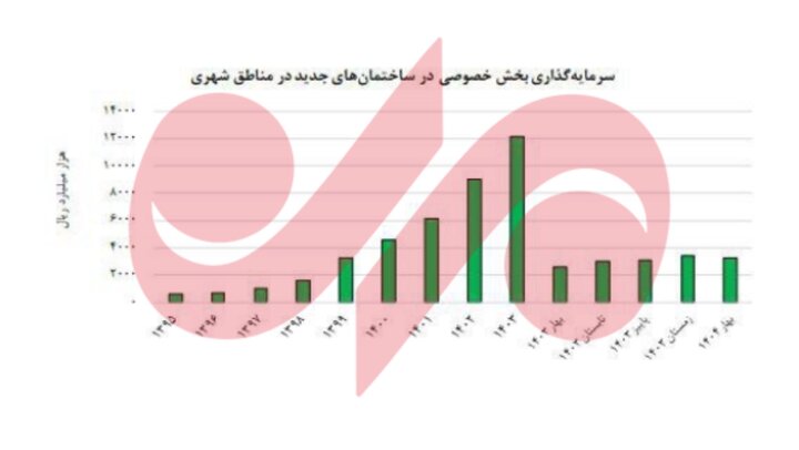 زنگ خطر ساختوساز در بازار مسکن؛ افت ۳۱.۸ درصدی صدور پروانه ساختمانی 1 زنگ خطر ساختوساز در بازار مسکن؛ افت ۳۱.۸ درصدی صدور پروانه ساختمانی
