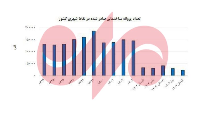 زنگ خطر ساختوساز در بازار مسکن؛ افت ۳۱.۸ درصدی صدور پروانه ساختمانی 2 زنگ خطر ساختوساز در بازار مسکن؛ افت ۳۱.۸ درصدی صدور پروانه ساختمانی