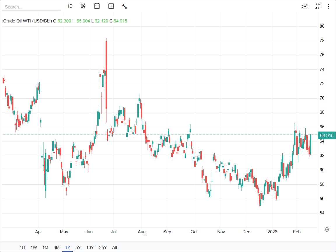 پرواز بهای نفت خام در بازارهای جهانی 1 پرواز بهای نفت خام در بازارهای جهانی