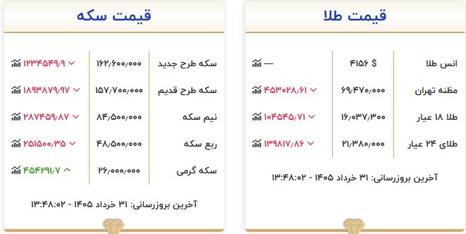 ریزش قیمت طلا و سکه امروز ۳۱ خرداد+ جدول 1 ریزش قیمت طلا و سکه امروز ۳۱ خرداد+ جدول