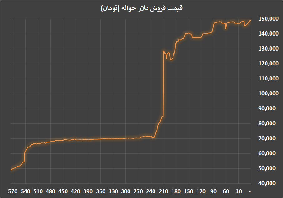 افزایش قیمت رسمی انواع ارز در مرکز مبادله ایران 1 افزایش قیمت رسمی انواع ارز در مرکز مبادله ایران
