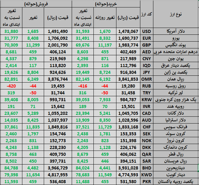 افزایش قیمت رسمی انواع ارز در مرکز مبادله ایران 2 افزایش قیمت رسمی انواع ارز در مرکز مبادله ایران