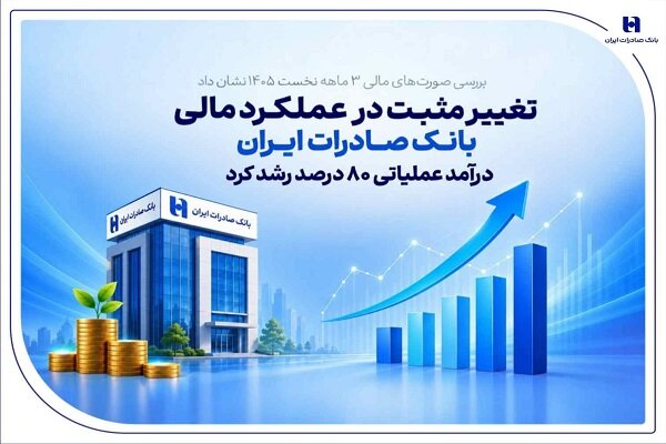تغییر مثبت در عملکرد مالی بانک صادرات / درآمد عملیاتی 80 درصد رشد کرد 1 تغییر مثبت در عملکرد مالی بانک صادرات / درآمد عملیاتی ۸۰ درصد رشد کرد