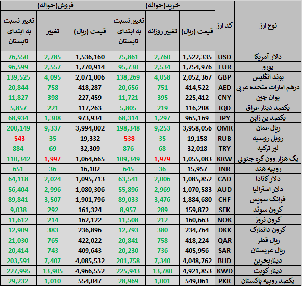 رشد آرام دلار ادامه دارد؛ قیمت فروش به ۱۵۳ هزار و ۶۱۶ تومان رسید 2 رشد آرام دلار ادامه دارد؛ قیمت فروش به ۱۵۳ هزار و ۶۱۶ تومان رسید