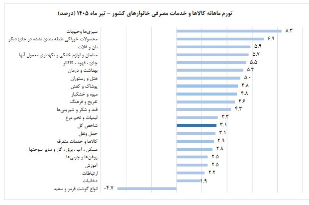 قیمت عمده میوه و سبزیجات هفته جاری اعلام شد+جدول 1 قیمت عمده میوه و سبزیجات هفته جاری اعلام شد+جدول