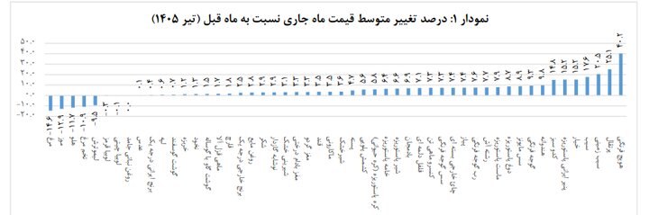 قیمت عمده میوه و سبزیجات هفته جاری اعلام شد+جدول 3 قیمت عمده میوه و سبزیجات هفته جاری اعلام شد+جدول