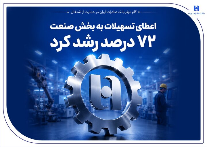 گام بانک صادرات در حمایت از اشتغال/ رشد ۷۲ درصدی اعطای تسهیلات صنعتی