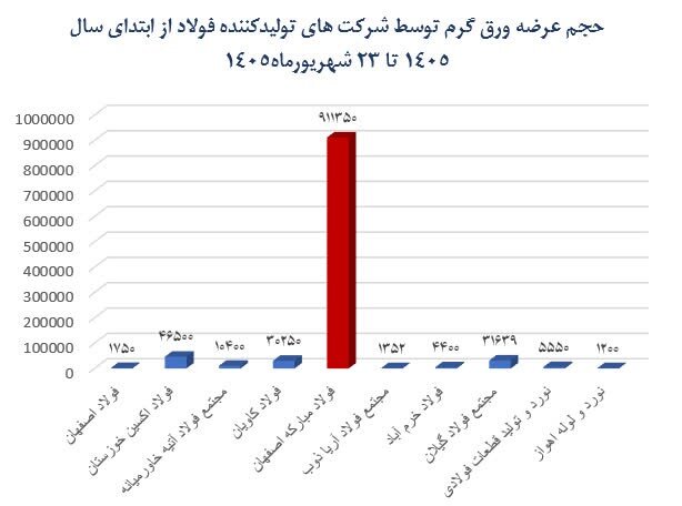 نشت بهینیاب در غیاب عرضه تولیدکنندگان کوچک، بازار ورق را ملتهب میکند 1 نشت بهینیاب در غیاب عرضه تولیدکنندگان کوچک، بازار ورق را ملتهب میکند