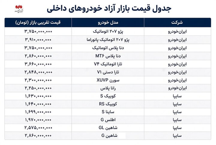 بازار خودرو همچنان در اوج قیمت؛ ۲۰۷ در محدوده ۳.۷ میلیارد تومان+ جدول 1 بازار خودرو همچنان در اوج قیمت؛ ۲۰۷ در محدوده ۳.۷ میلیارد تومان+ جدول