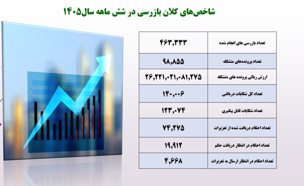جریمههای میلیاردی در بازار؛ پایتخت رکورددار تخلفات صنفی شد 1 جریمههای میلیاردی در بازار؛ پایتخت رکورددار تخلفات صنفی شد