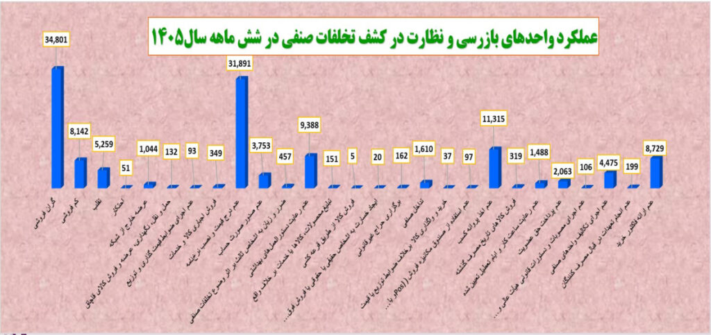 جریمههای میلیاردی در بازار؛ پایتخت رکورددار تخلفات صنفی شد 2 جریمههای میلیاردی در بازار؛ پایتخت رکورددار تخلفات صنفی شد